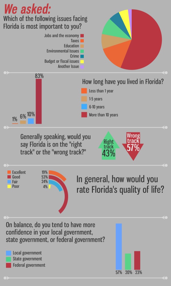 Which issues facing Florida are most important to you? Poll Results